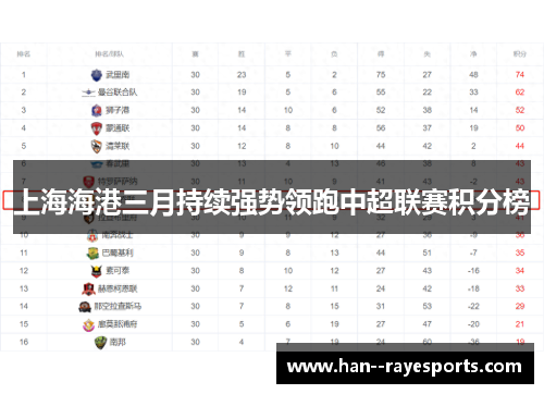 上海海港三月持续强势领跑中超联赛积分榜 上海海港三月持续强势领跑中超联赛积分榜